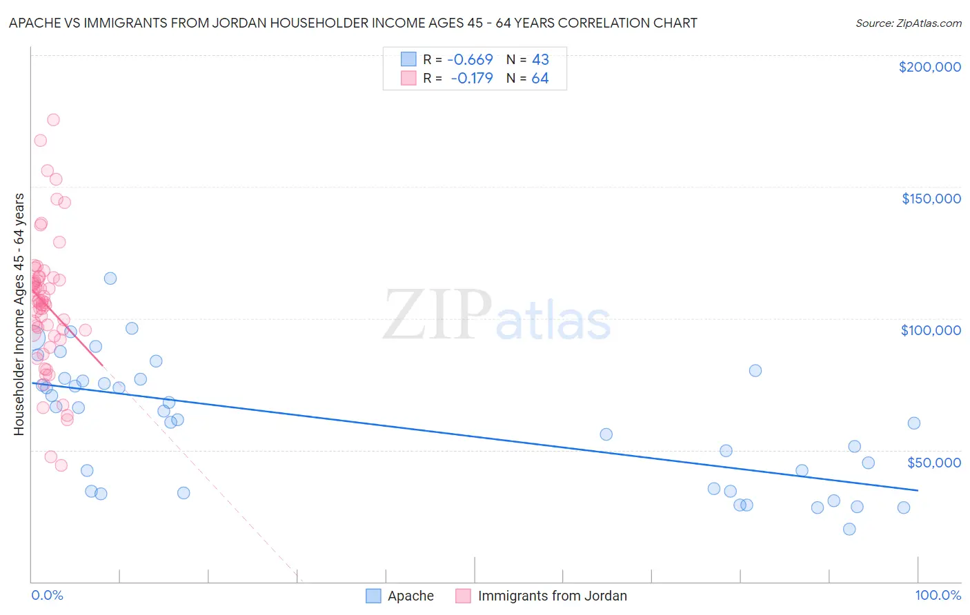 Apache vs Immigrants from Jordan Householder Income Ages 45 - 64 years