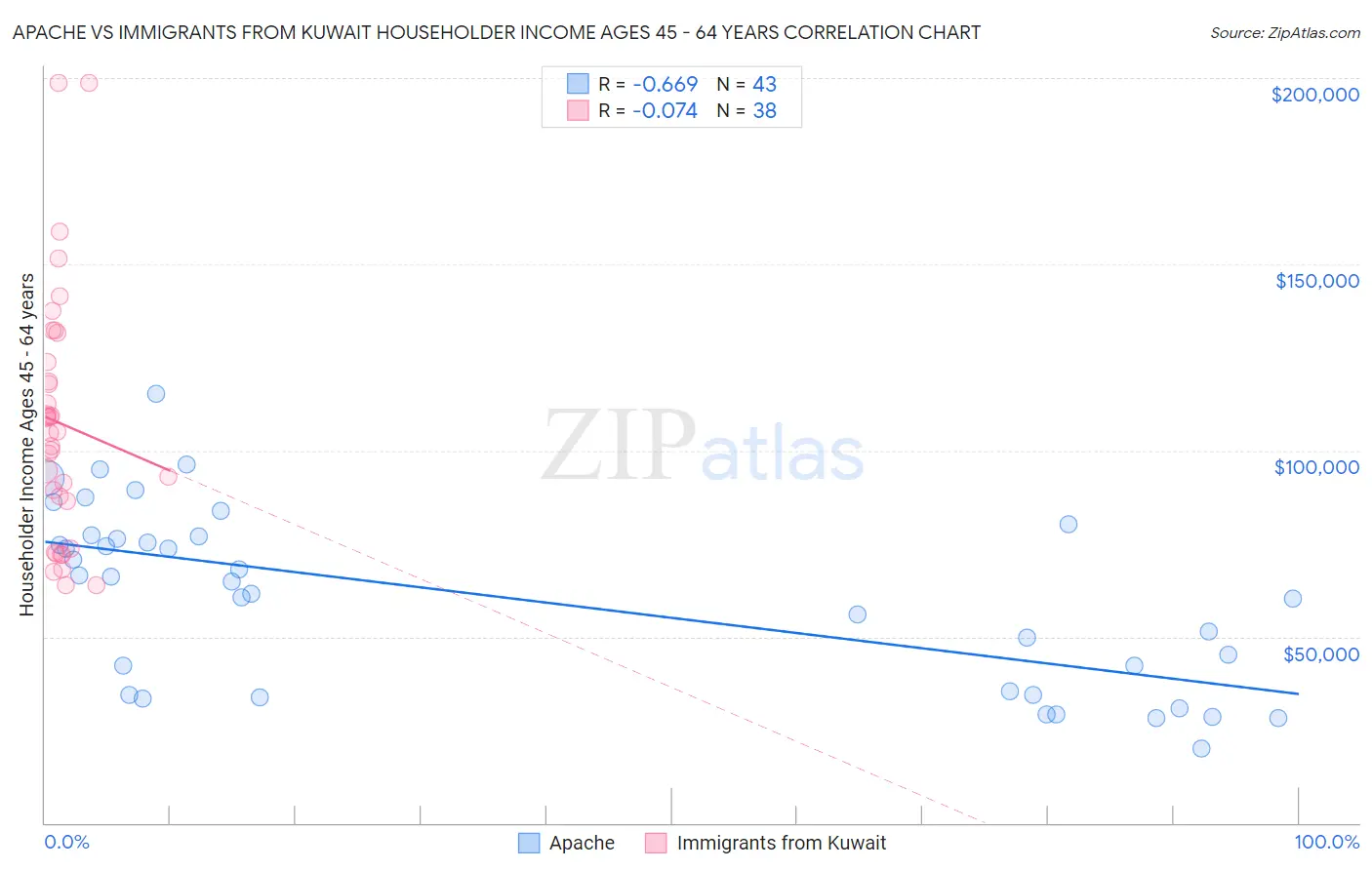 Apache vs Immigrants from Kuwait Householder Income Ages 45 - 64 years