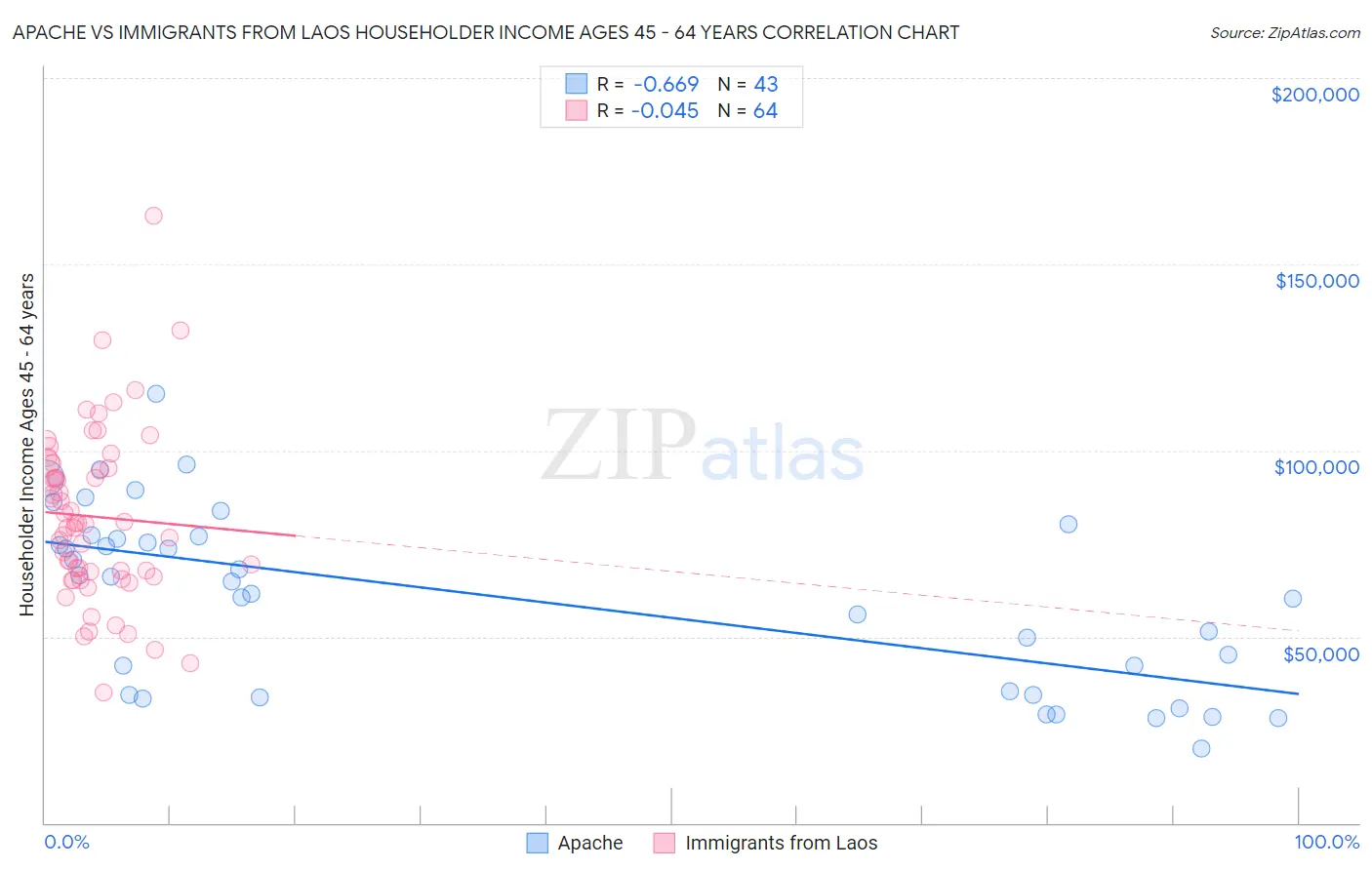 Apache vs Immigrants from Laos Householder Income Ages 45 - 64 years
