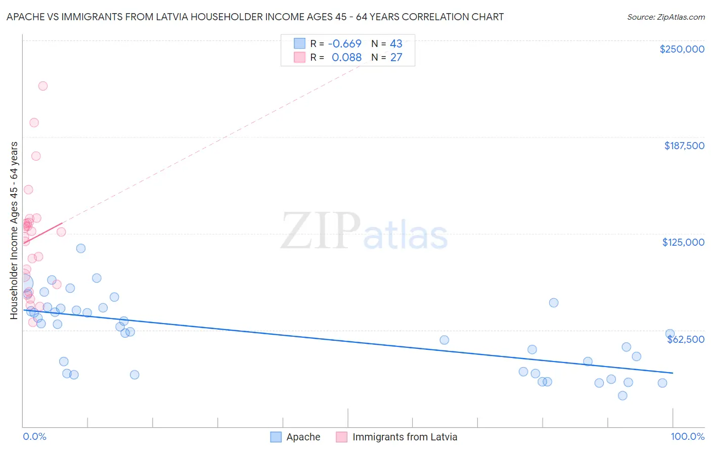 Apache vs Immigrants from Latvia Householder Income Ages 45 - 64 years