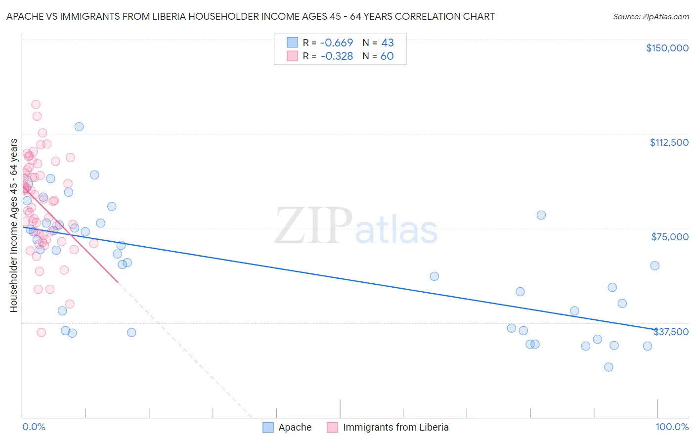 Apache vs Immigrants from Liberia Householder Income Ages 45 - 64 years