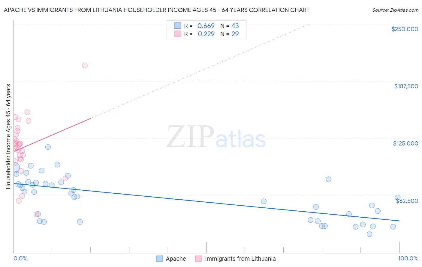 Apache vs Immigrants from Lithuania Householder Income Ages 45 - 64 years