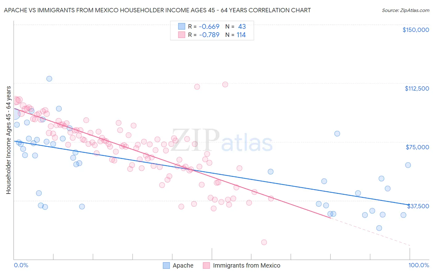 Apache vs Immigrants from Mexico Householder Income Ages 45 - 64 years
