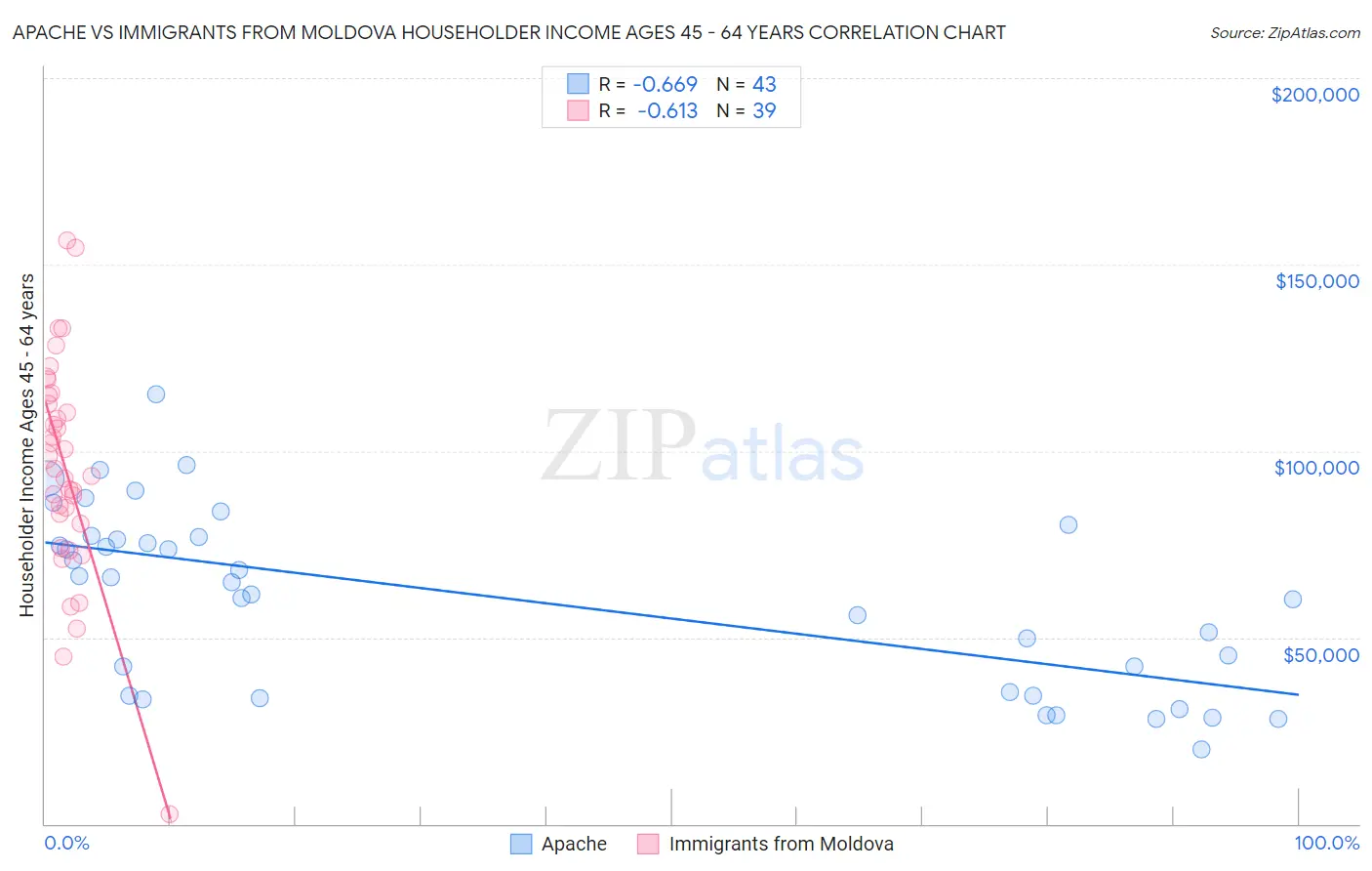 Apache vs Immigrants from Moldova Householder Income Ages 45 - 64 years