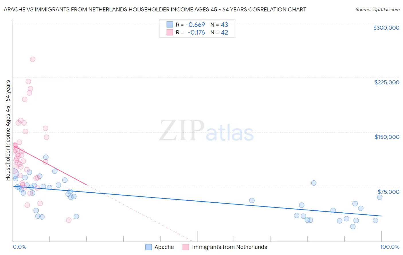 Apache vs Immigrants from Netherlands Householder Income Ages 45 - 64 years