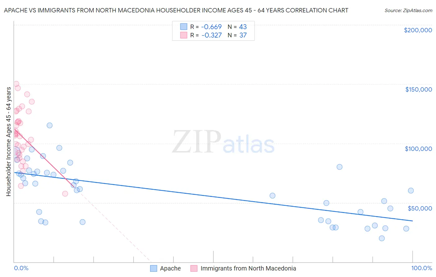 Apache vs Immigrants from North Macedonia Householder Income Ages 45 - 64 years
