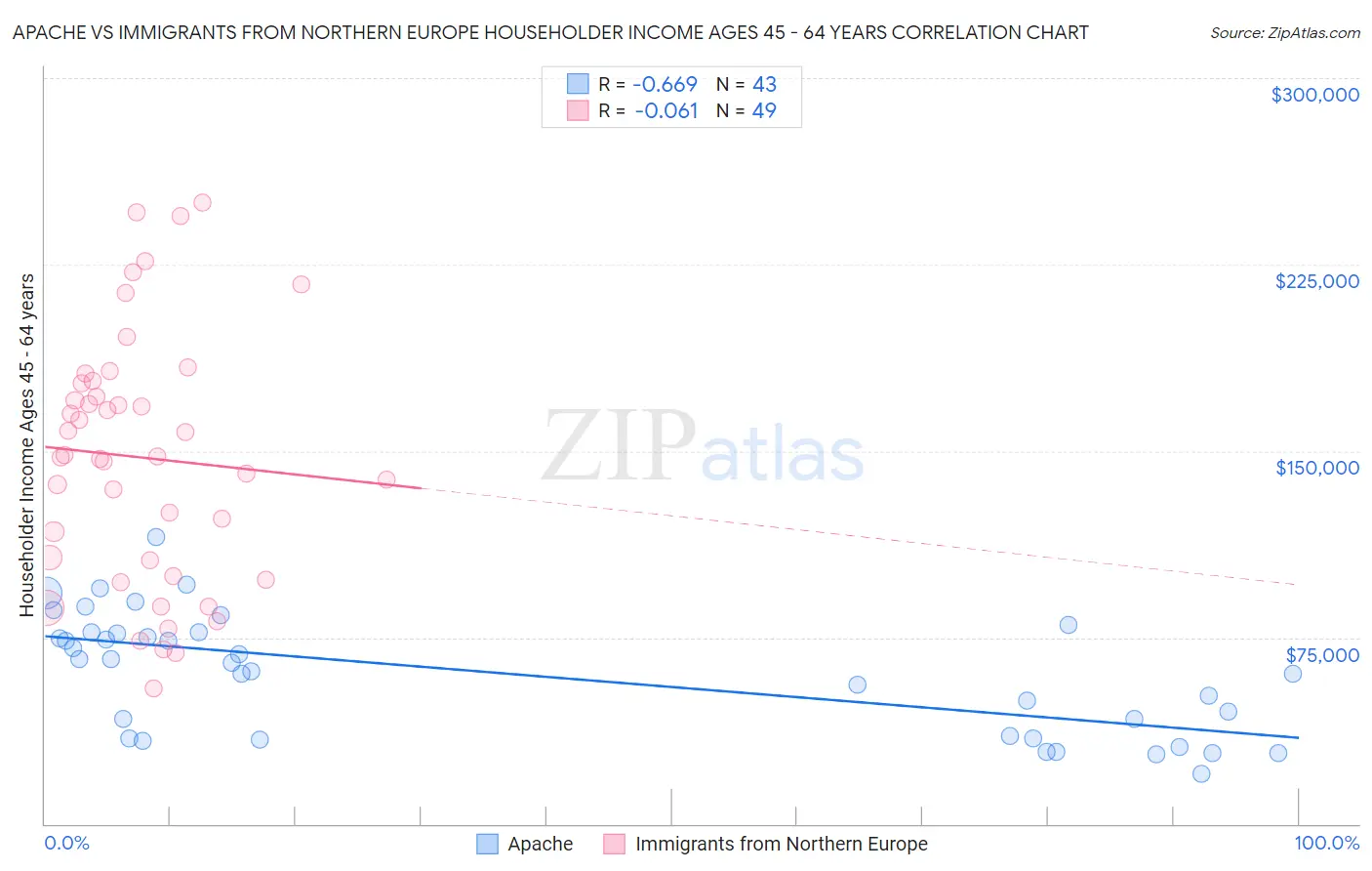 Apache vs Immigrants from Northern Europe Householder Income Ages 45 - 64 years