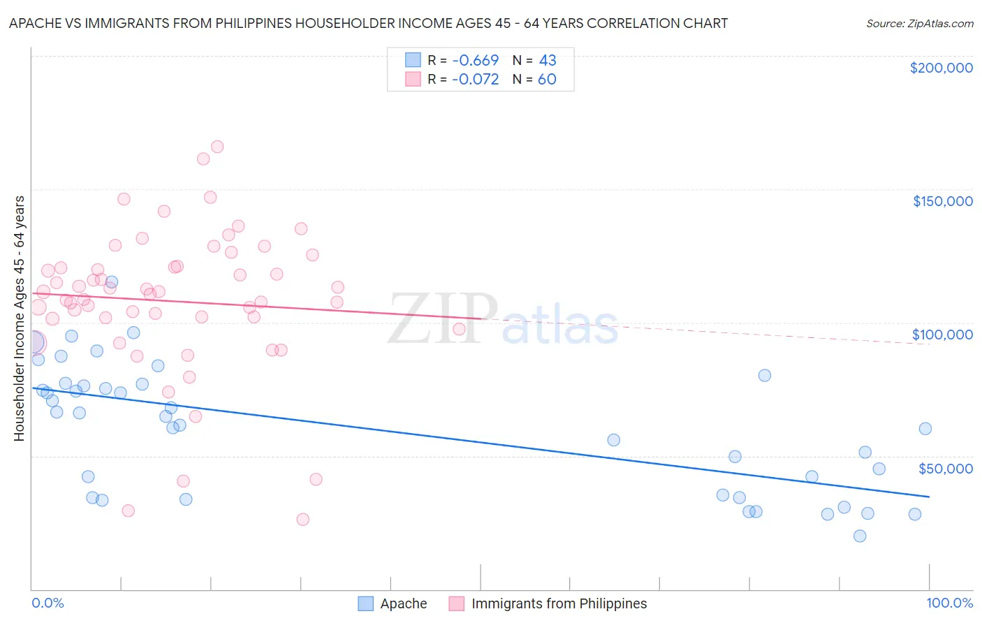 Apache vs Immigrants from Philippines Householder Income Ages 45 - 64 years