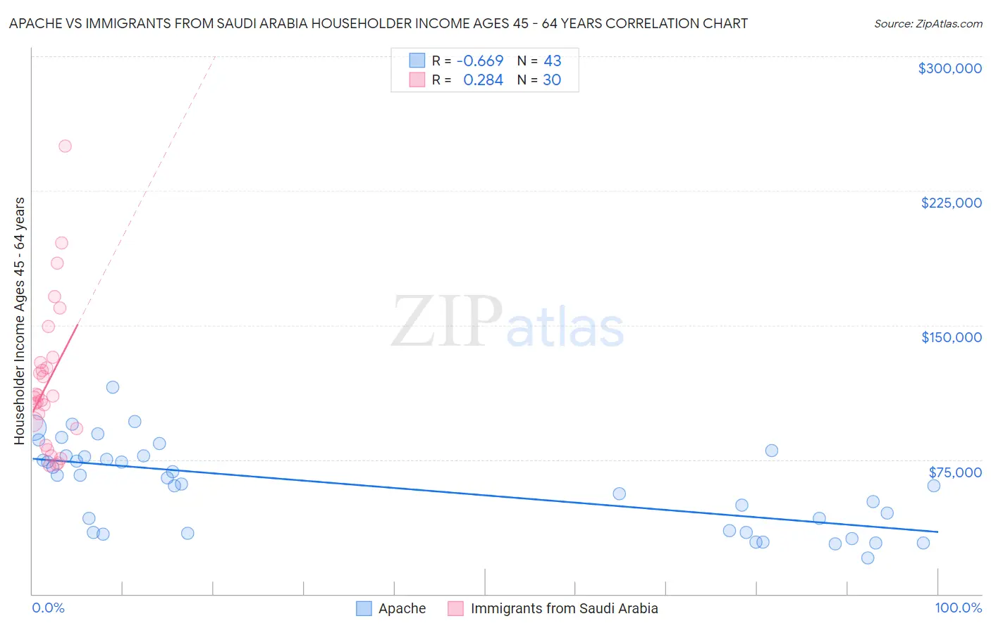Apache vs Immigrants from Saudi Arabia Householder Income Ages 45 - 64 years