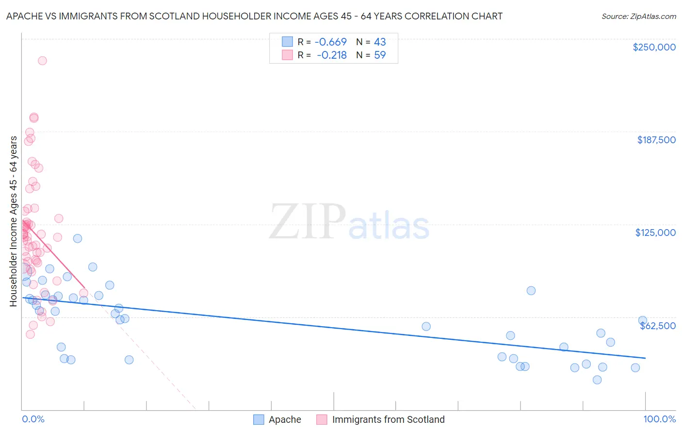 Apache vs Immigrants from Scotland Householder Income Ages 45 - 64 years