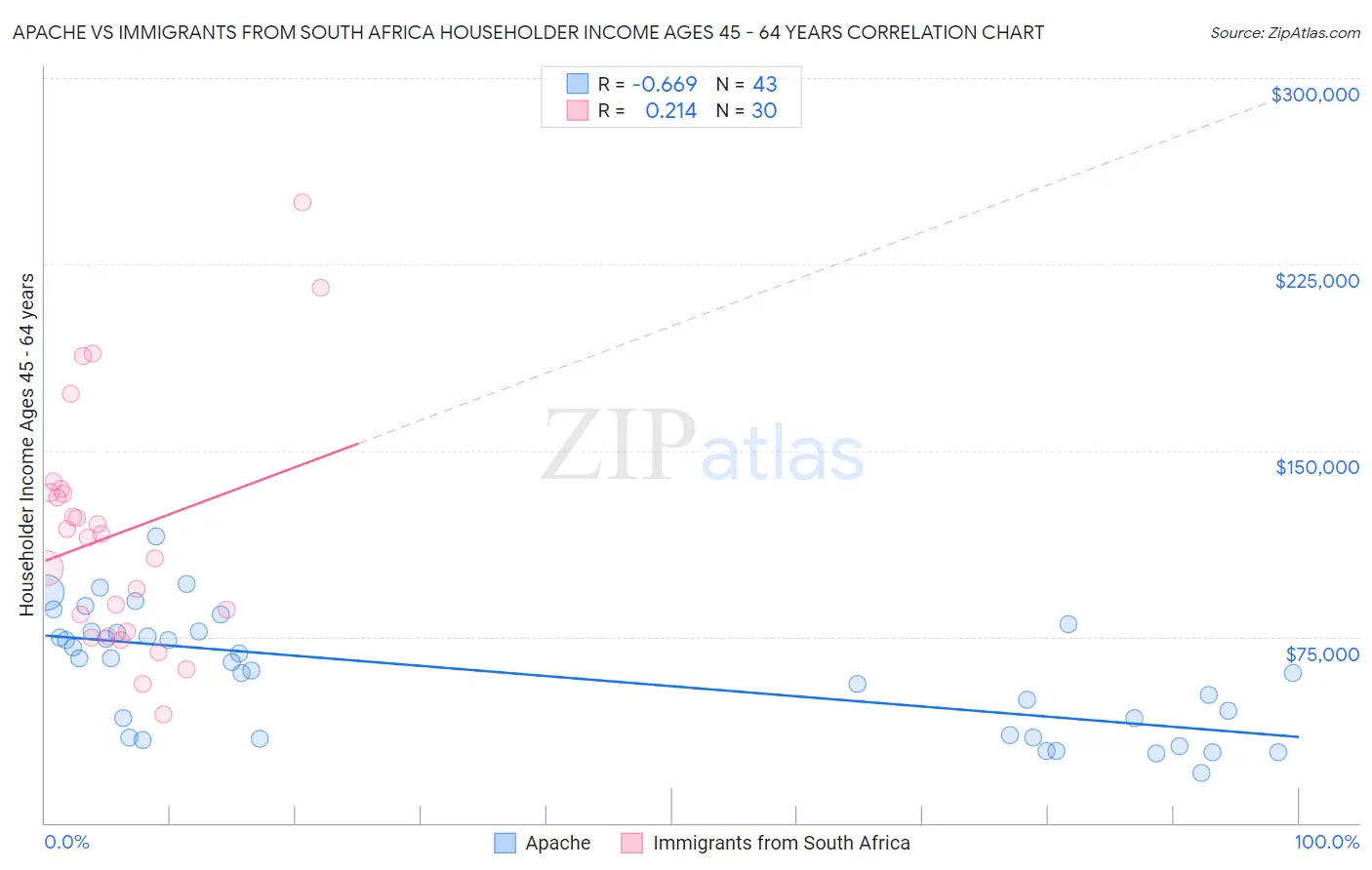 Apache vs Immigrants from South Africa Householder Income Ages 45 - 64 years