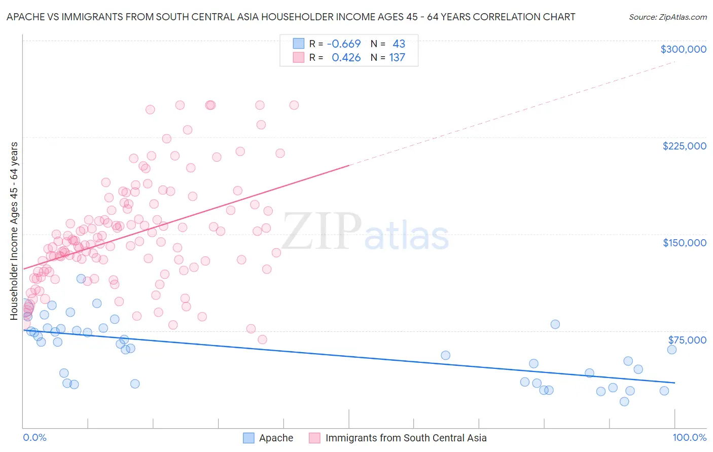 Apache vs Immigrants from South Central Asia Householder Income Ages 45 - 64 years
