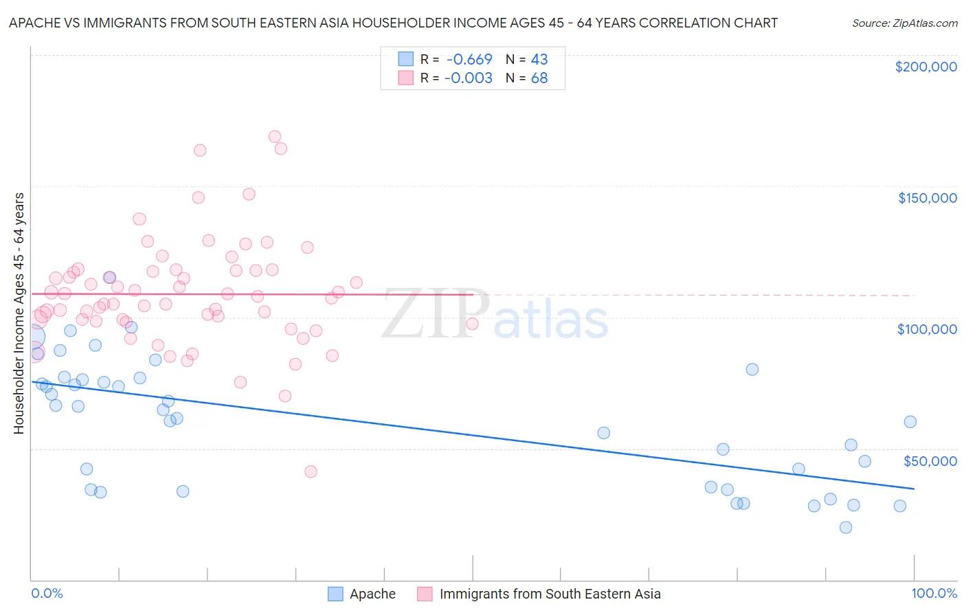 Apache vs Immigrants from South Eastern Asia Householder Income Ages 45 - 64 years