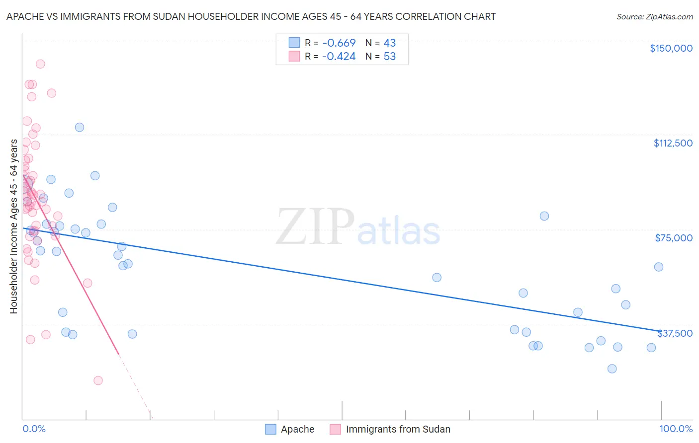 Apache vs Immigrants from Sudan Householder Income Ages 45 - 64 years