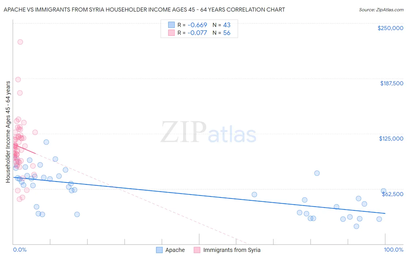 Apache vs Immigrants from Syria Householder Income Ages 45 - 64 years