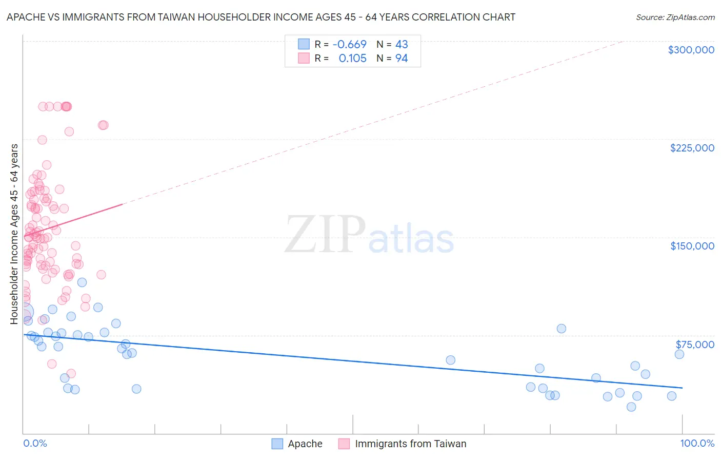 Apache vs Immigrants from Taiwan Householder Income Ages 45 - 64 years