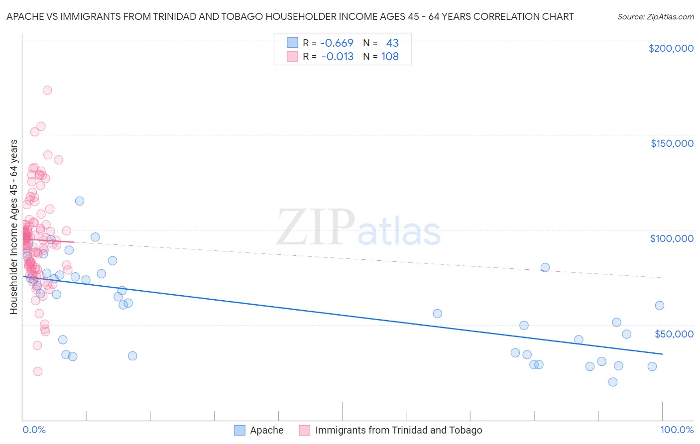 Apache vs Immigrants from Trinidad and Tobago Householder Income Ages 45 - 64 years