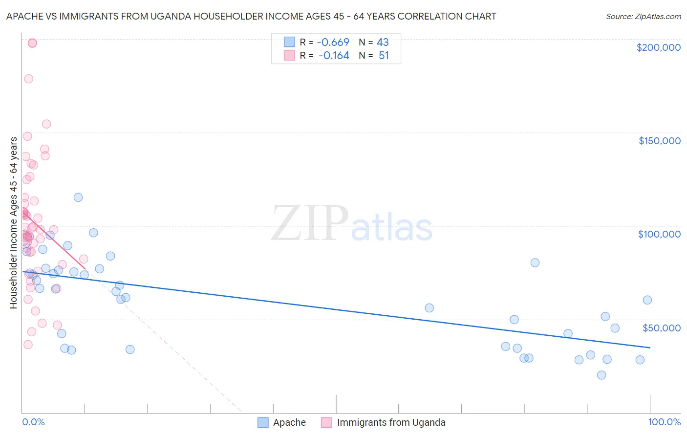 Apache vs Immigrants from Uganda Householder Income Ages 45 - 64 years