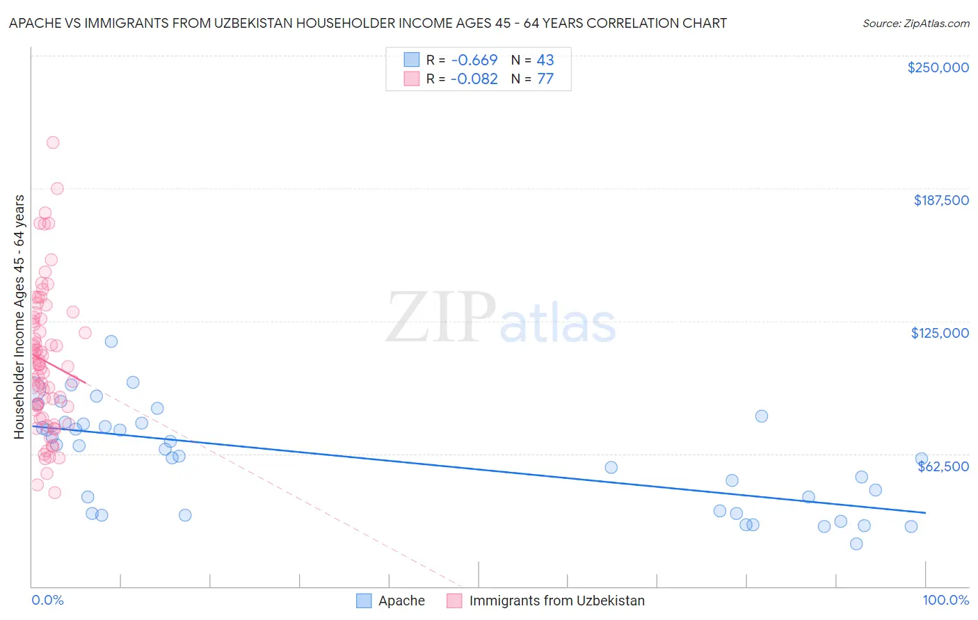 Apache vs Immigrants from Uzbekistan Householder Income Ages 45 - 64 years