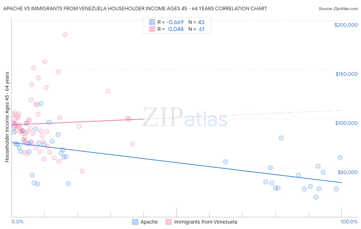 Apache vs Immigrants from Venezuela Householder Income Ages 45 - 64 years