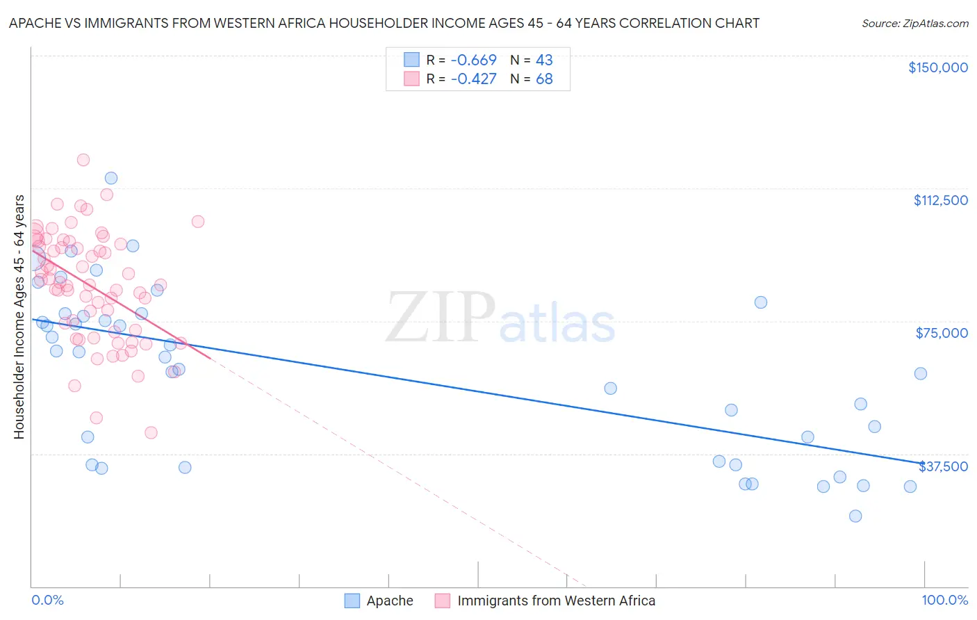 Apache vs Immigrants from Western Africa Householder Income Ages 45 - 64 years
