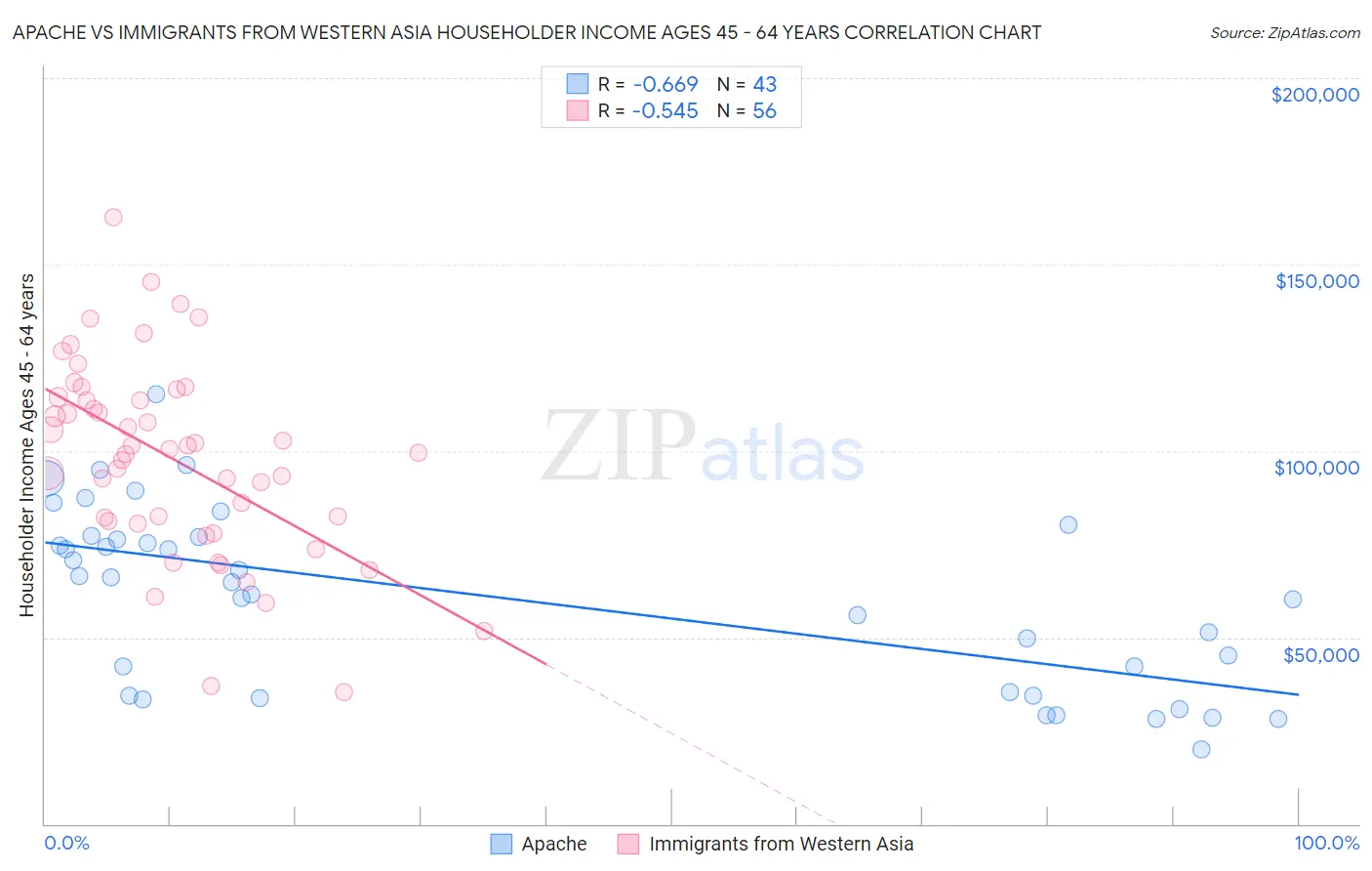 Apache vs Immigrants from Western Asia Householder Income Ages 45 - 64 years
