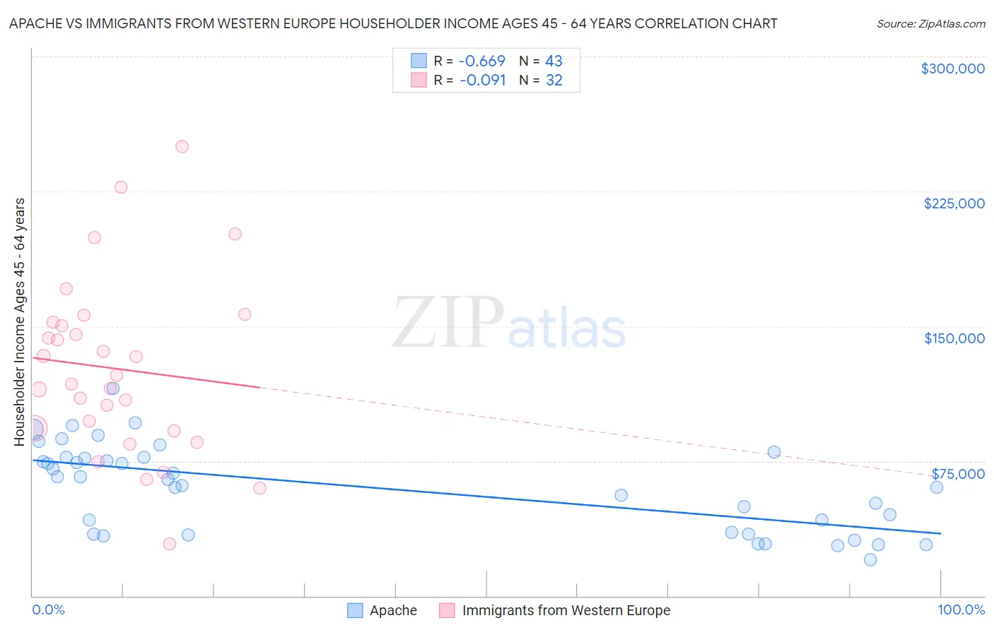 Apache vs Immigrants from Western Europe Householder Income Ages 45 - 64 years