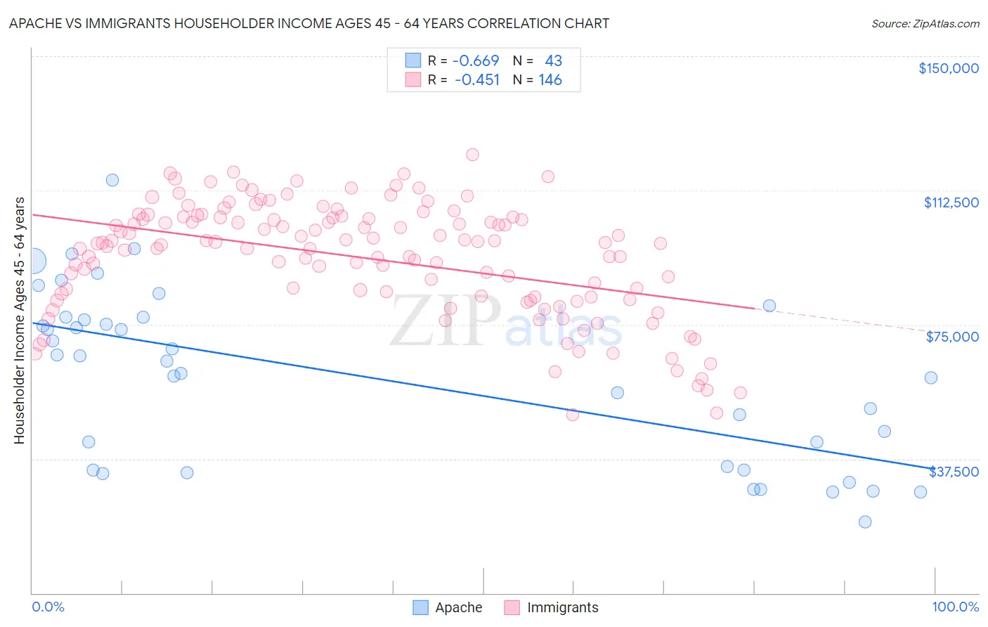 Apache vs Immigrants Householder Income Ages 45 - 64 years