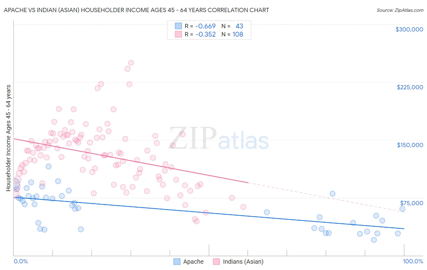 Apache vs Indian (Asian) Householder Income Ages 45 - 64 years