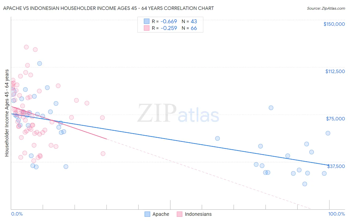 Apache vs Indonesian Householder Income Ages 45 - 64 years