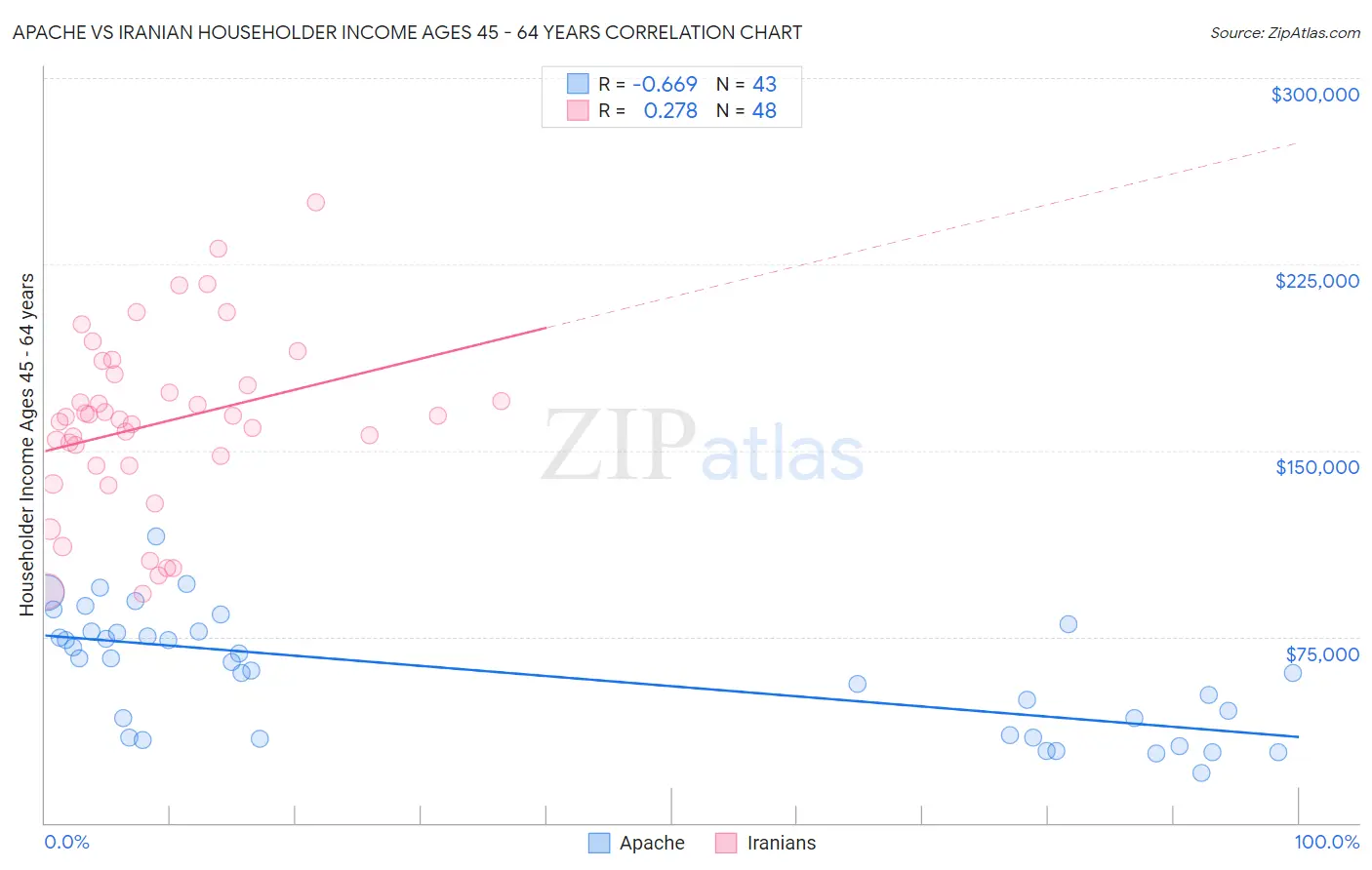 Apache vs Iranian Householder Income Ages 45 - 64 years