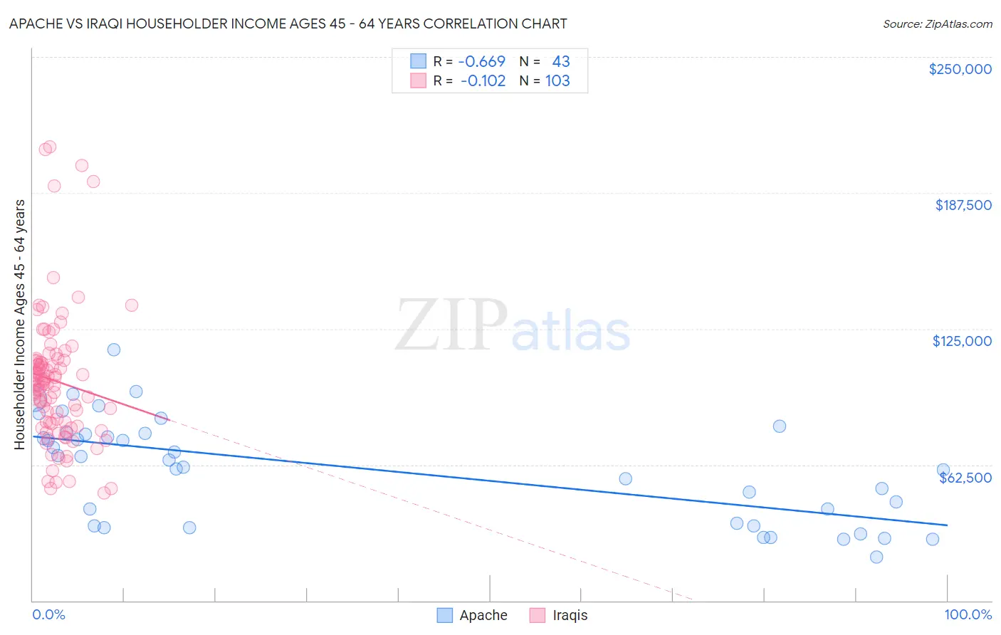 Apache vs Iraqi Householder Income Ages 45 - 64 years