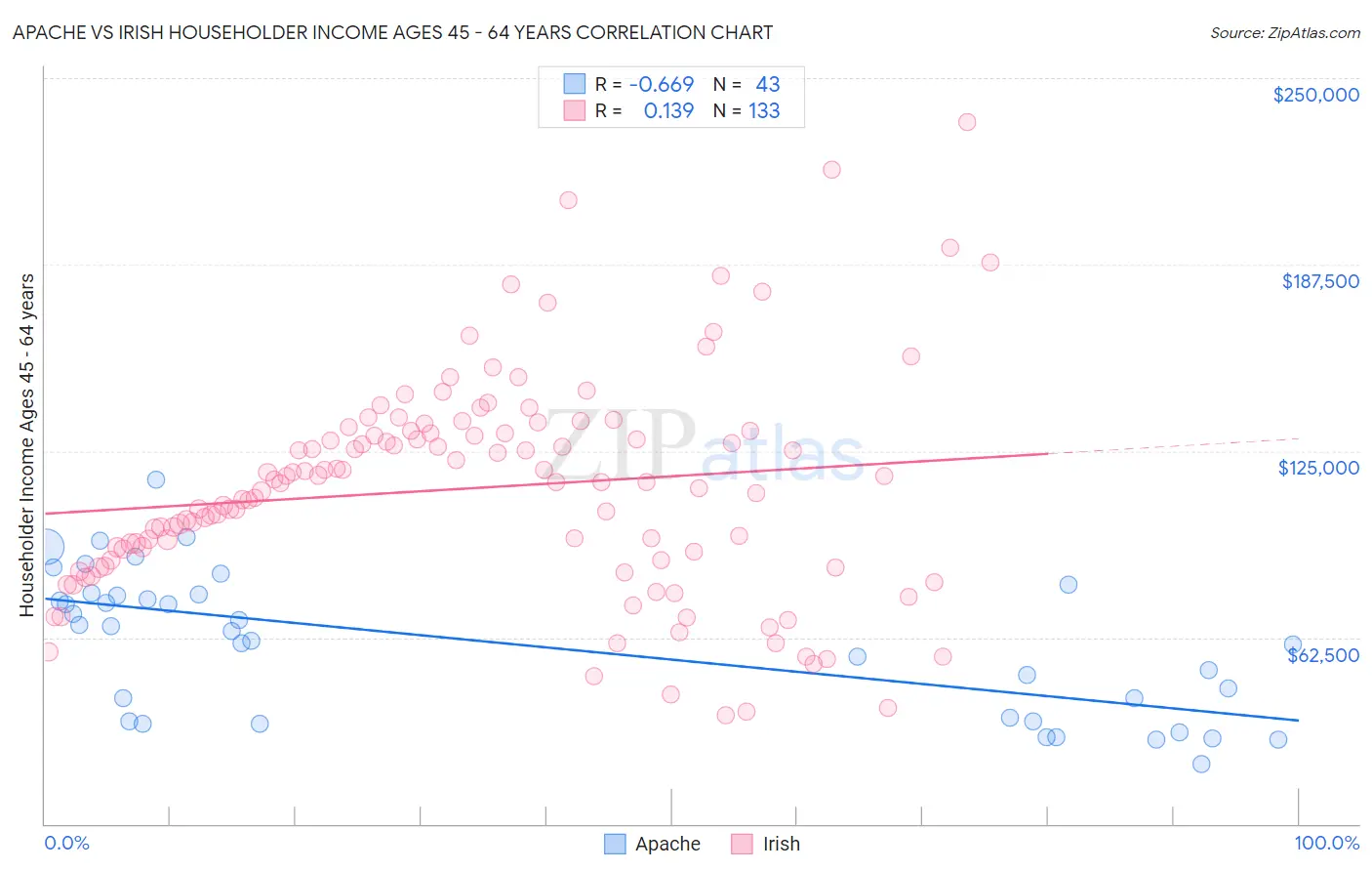 Apache vs Irish Householder Income Ages 45 - 64 years