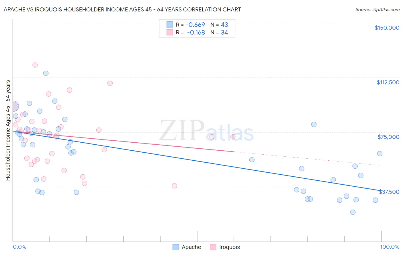 Apache vs Iroquois Householder Income Ages 45 - 64 years