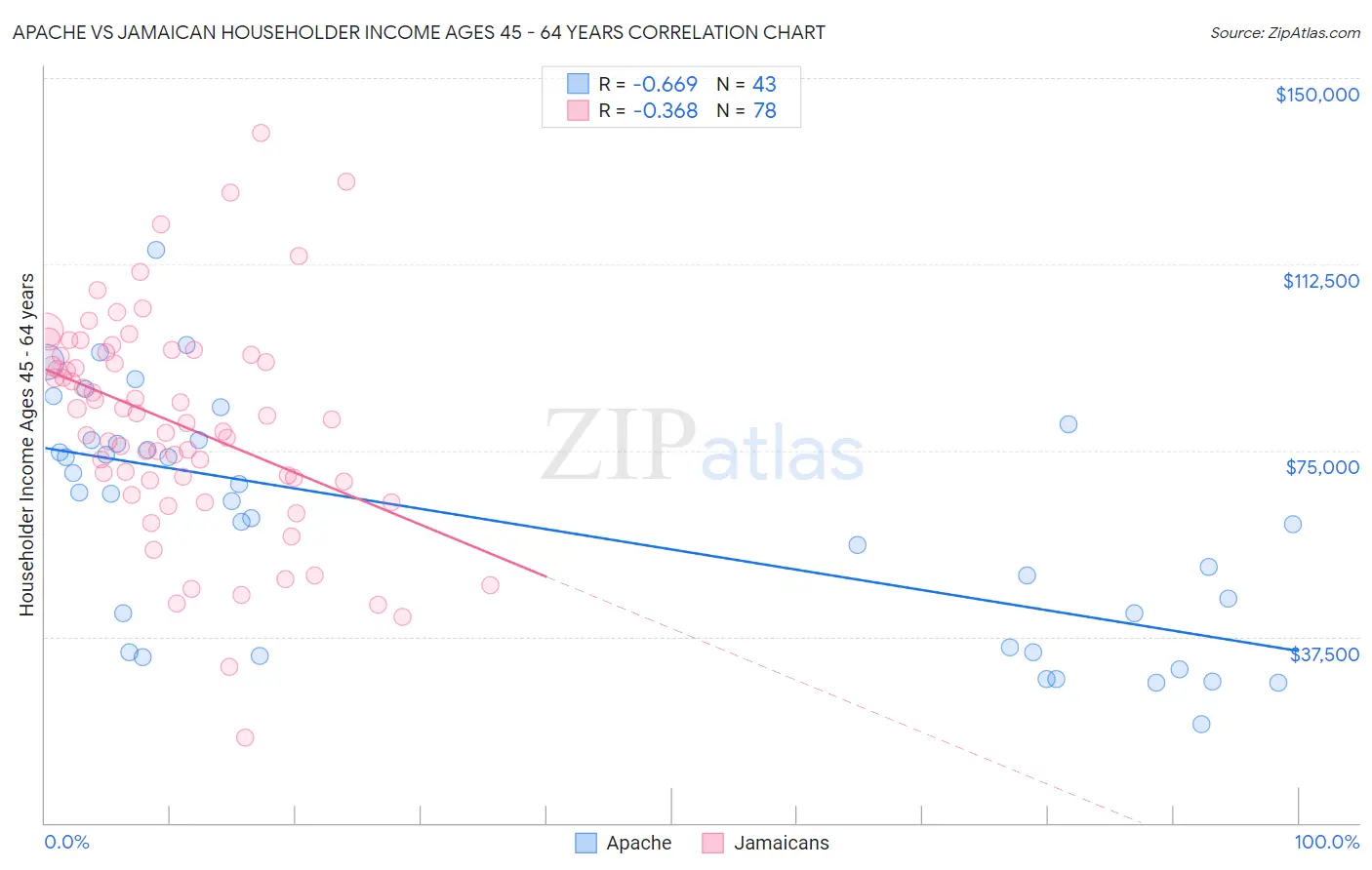 Apache vs Jamaican Householder Income Ages 45 - 64 years