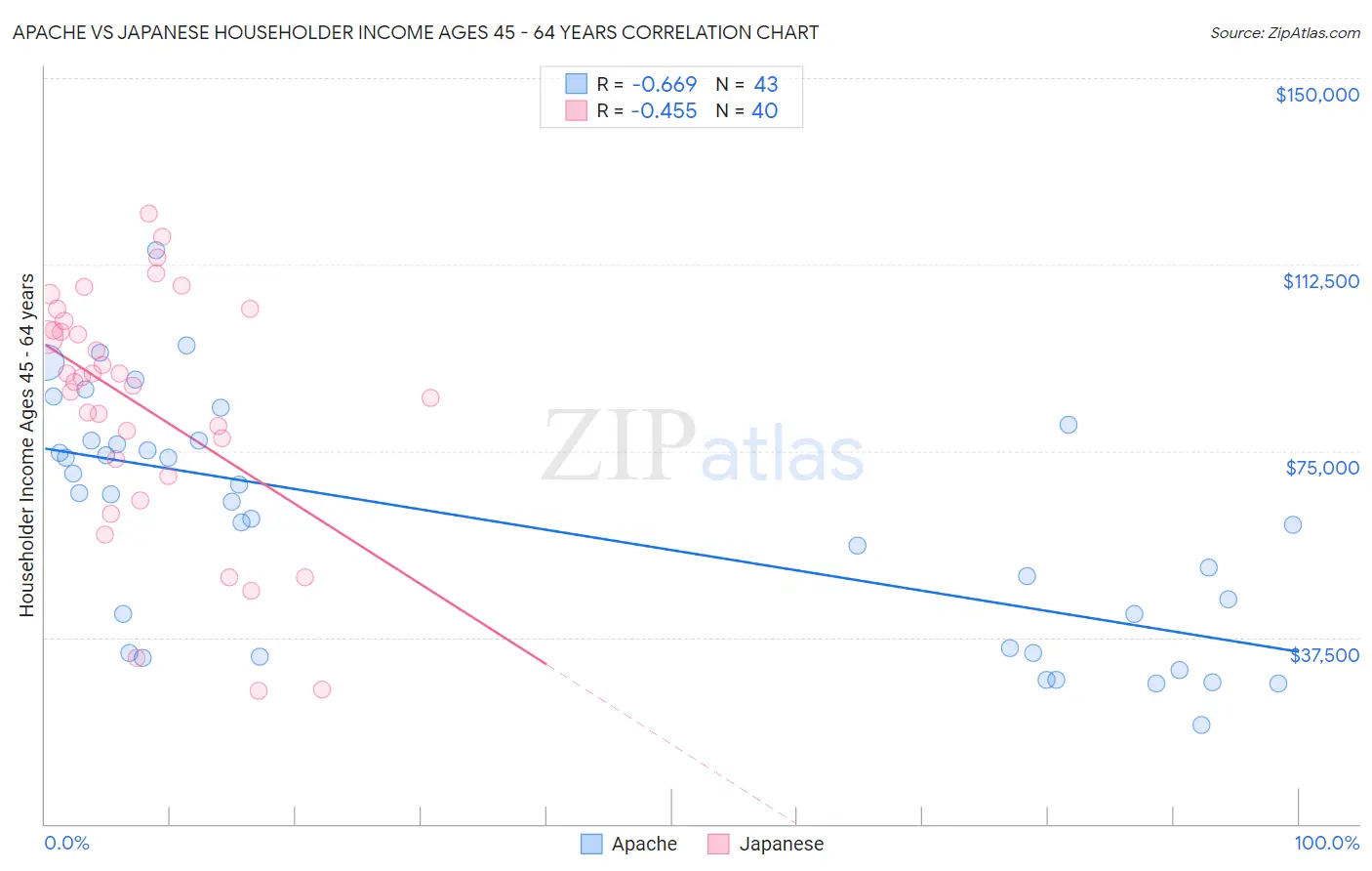 Apache vs Japanese Householder Income Ages 45 - 64 years