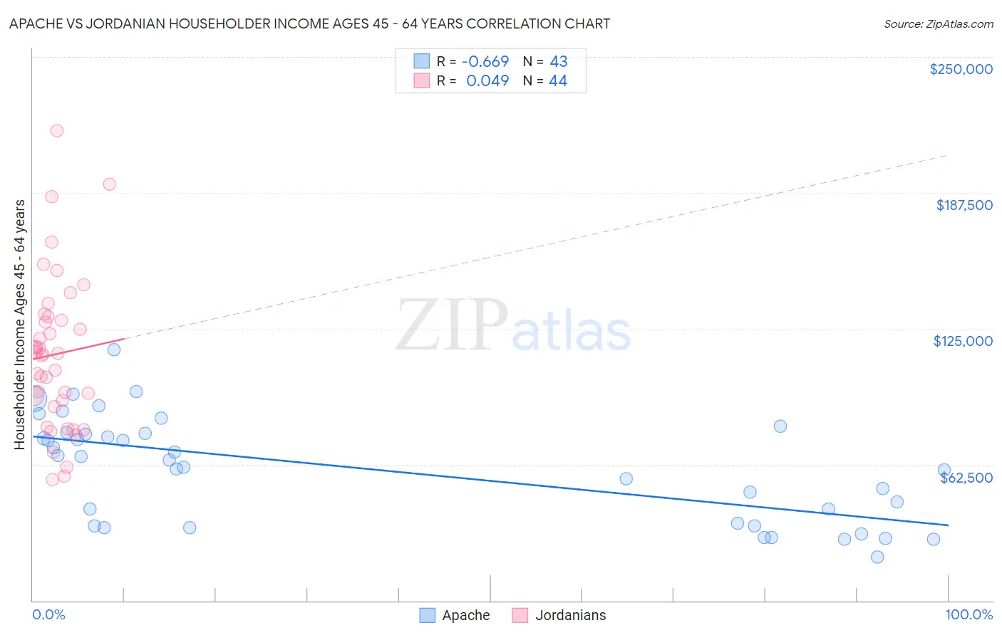 Apache vs Jordanian Householder Income Ages 45 - 64 years
