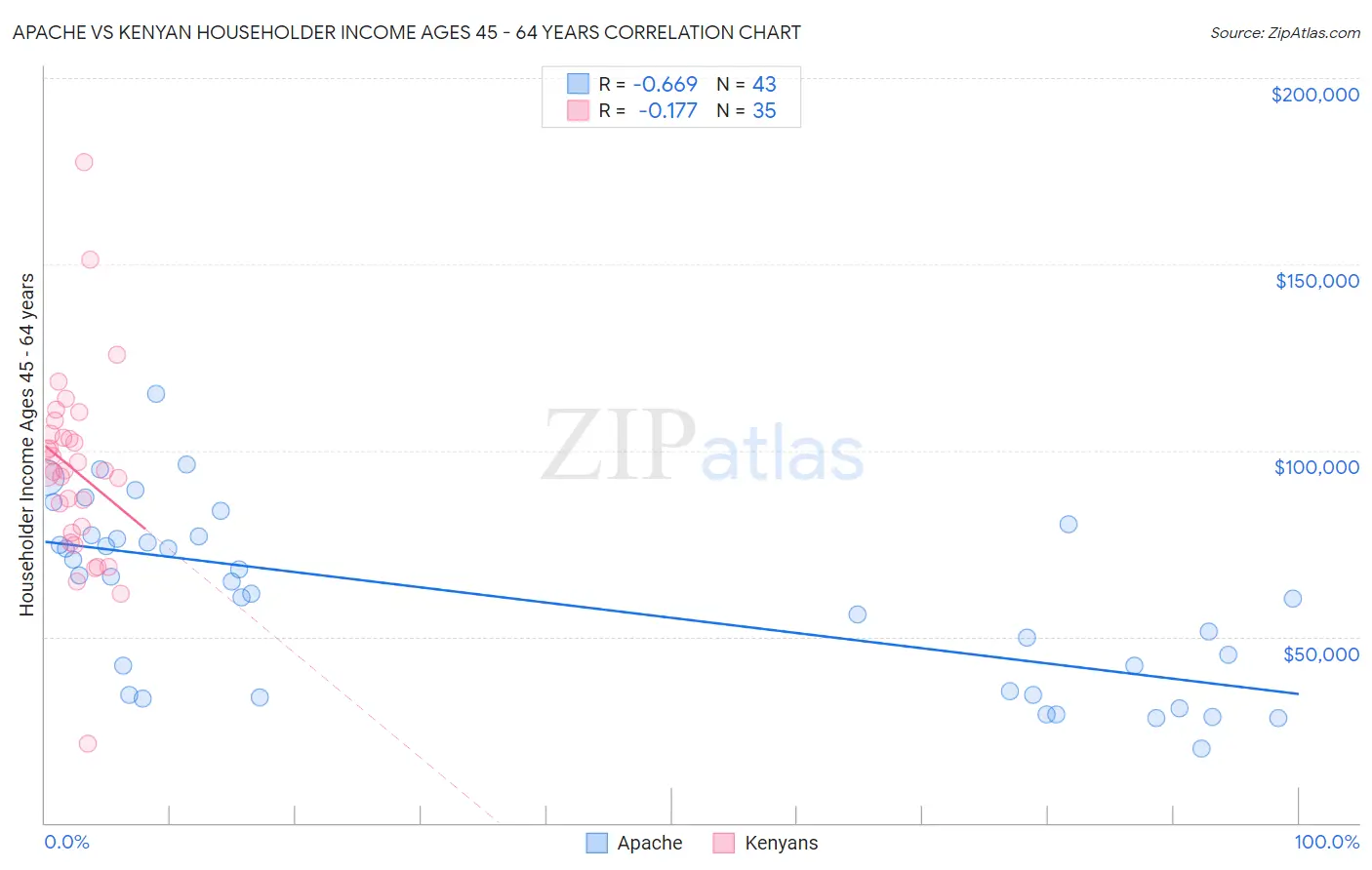 Apache vs Kenyan Householder Income Ages 45 - 64 years