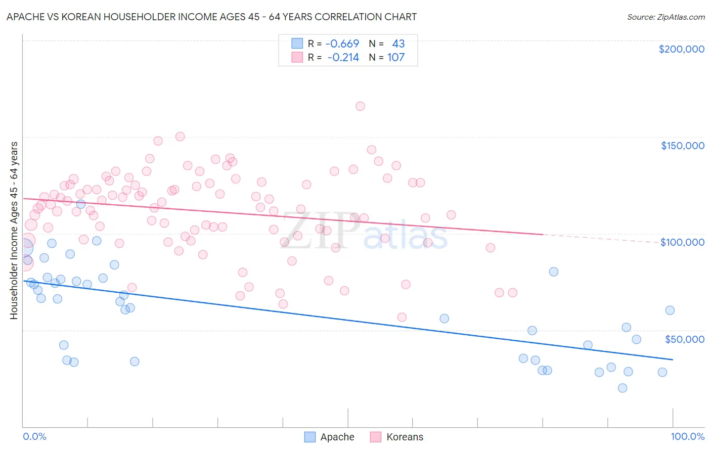 Apache vs Korean Householder Income Ages 45 - 64 years