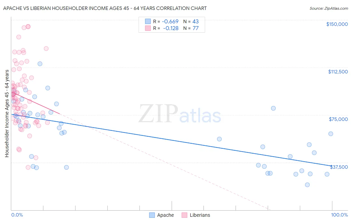 Apache vs Liberian Householder Income Ages 45 - 64 years