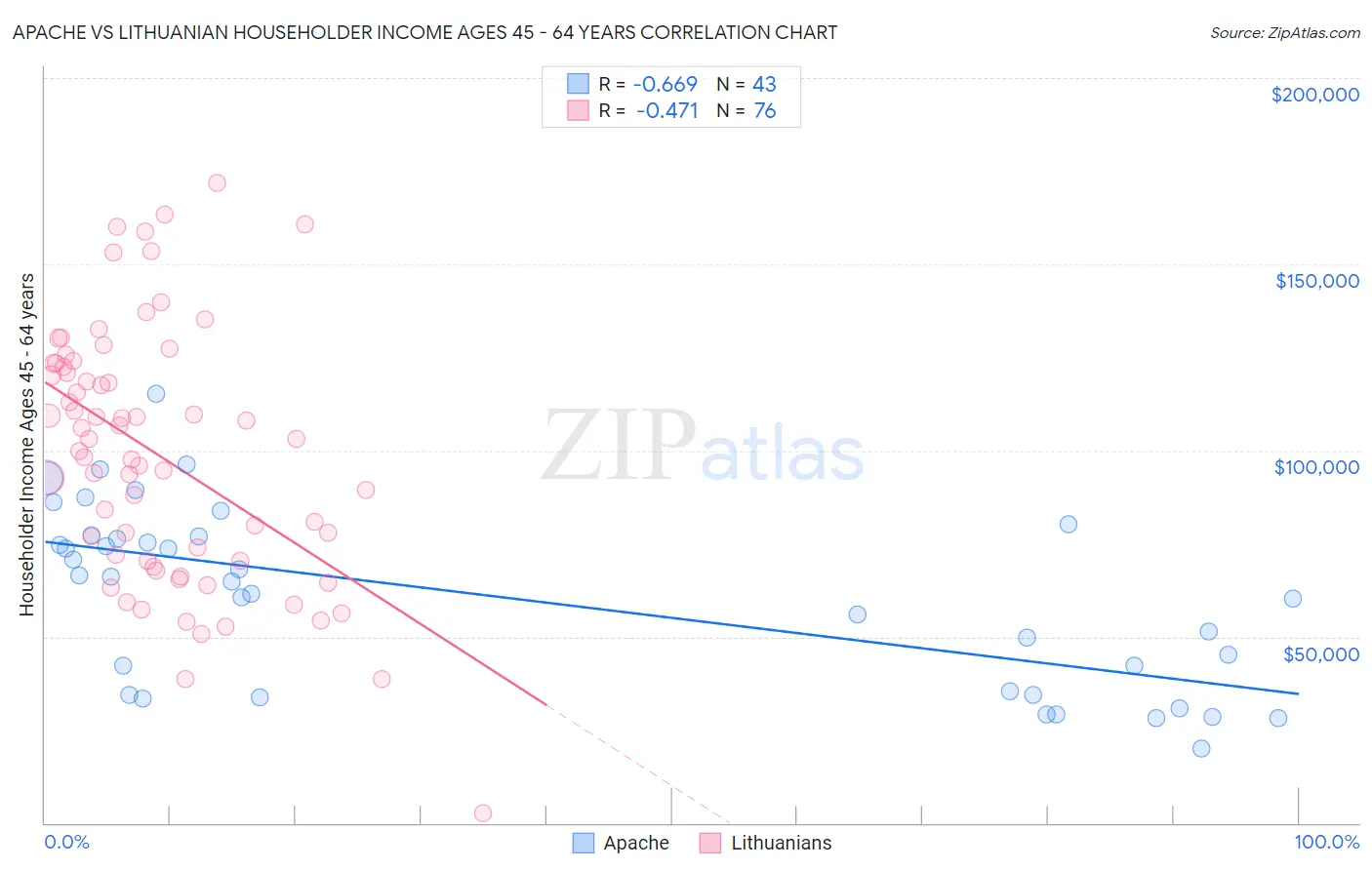 Apache vs Lithuanian Householder Income Ages 45 - 64 years