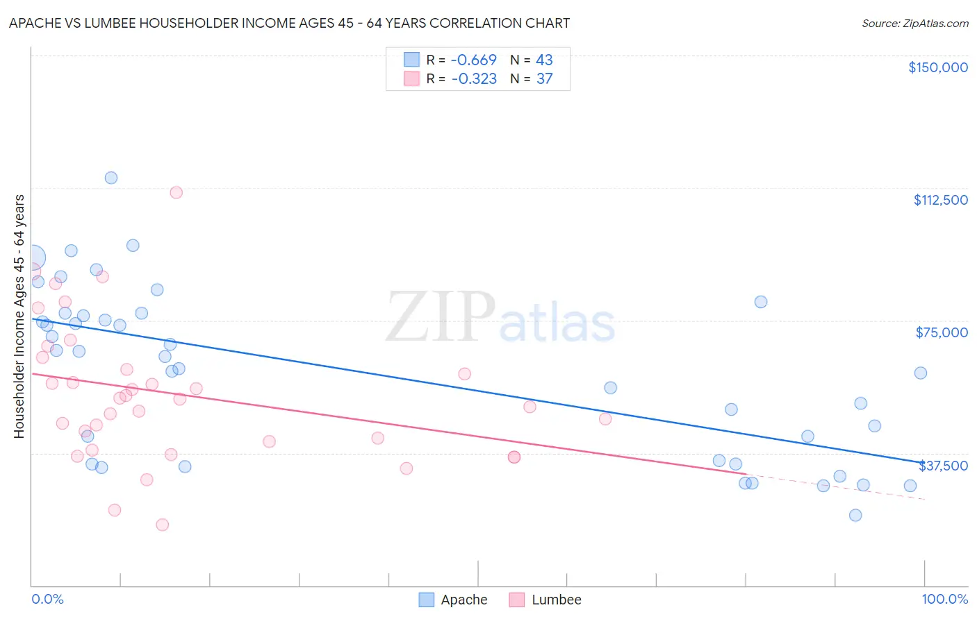 Apache vs Lumbee Householder Income Ages 45 - 64 years