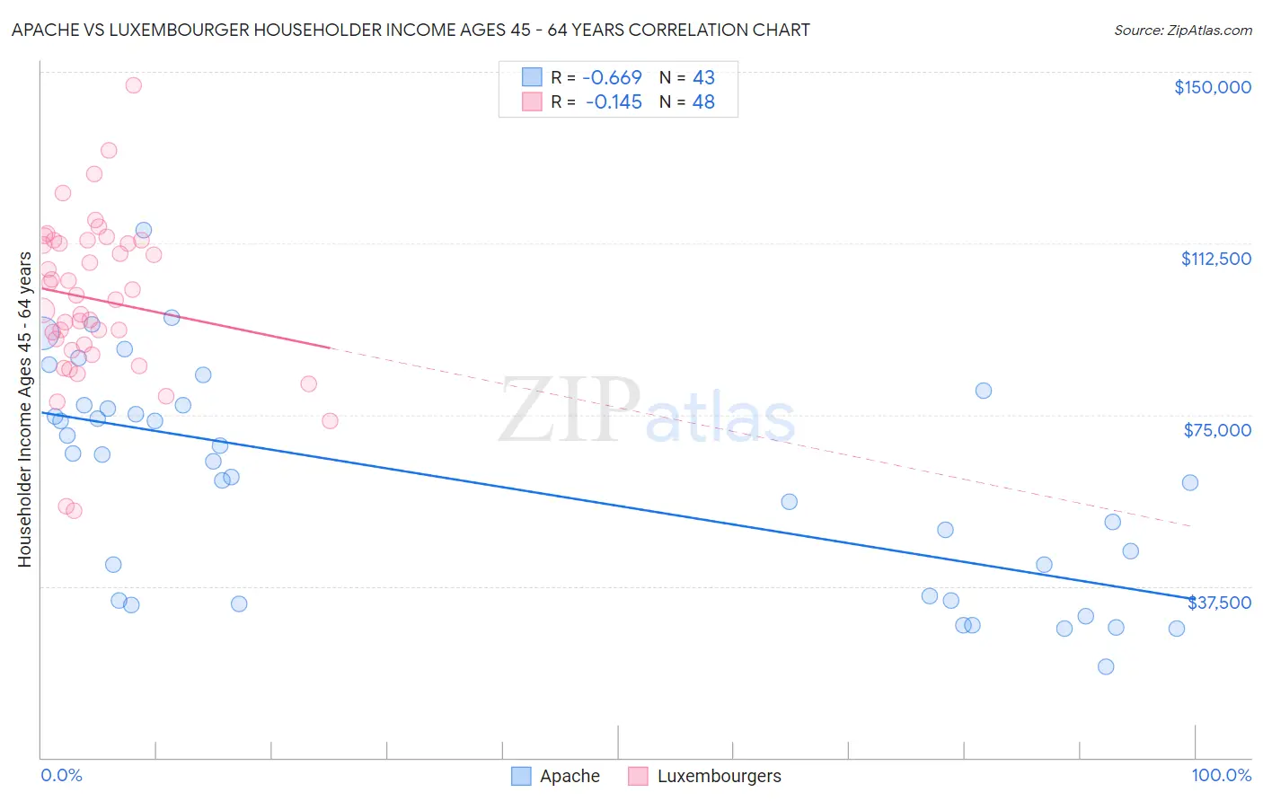 Apache vs Luxembourger Householder Income Ages 45 - 64 years