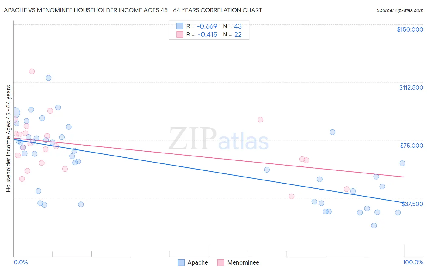 Apache vs Menominee Householder Income Ages 45 - 64 years