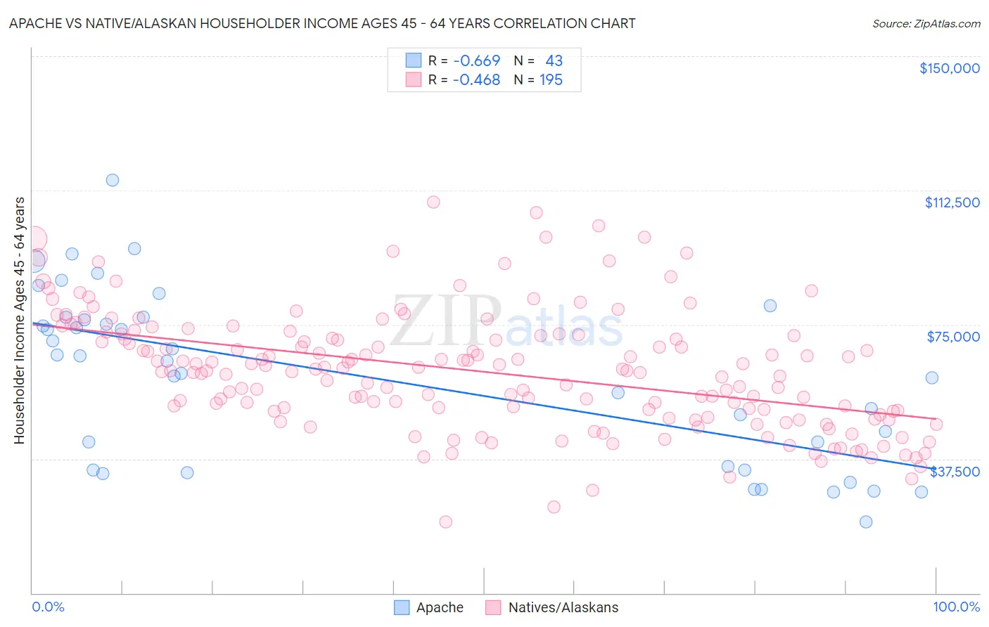 Apache vs Native/Alaskan Householder Income Ages 45 - 64 years