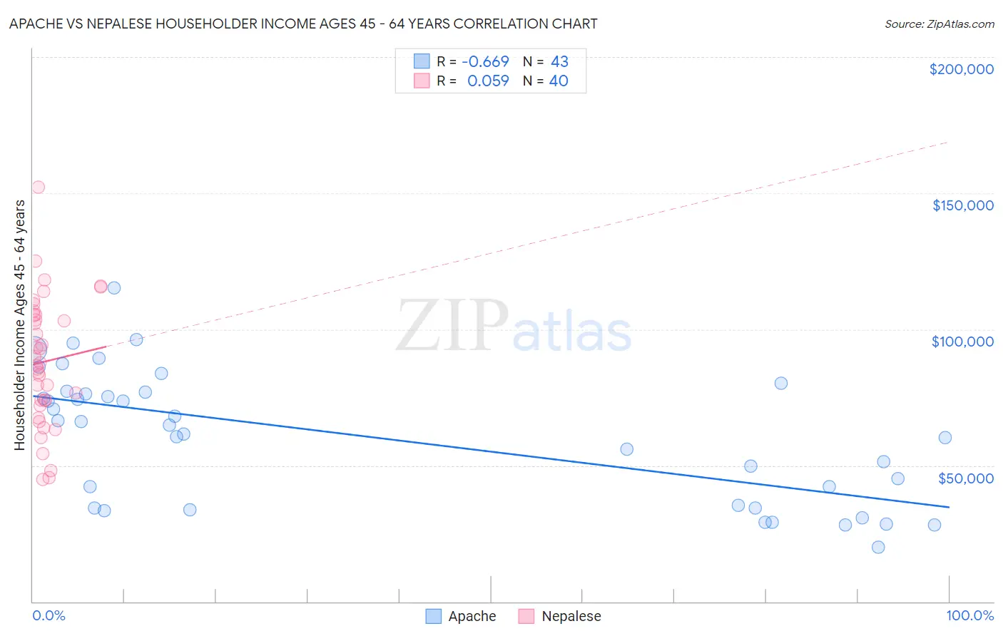 Apache vs Nepalese Householder Income Ages 45 - 64 years