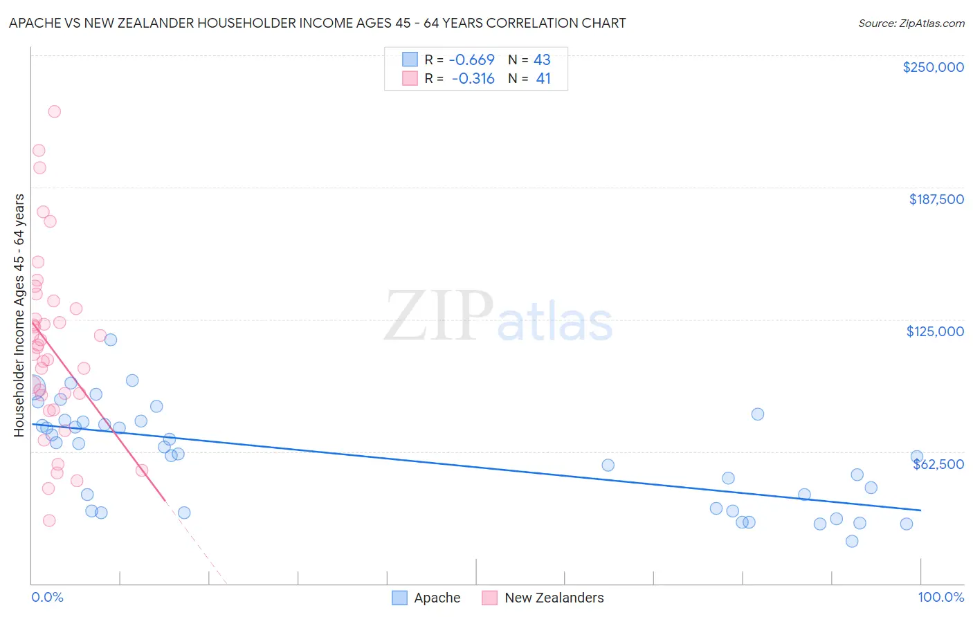 Apache vs New Zealander Householder Income Ages 45 - 64 years