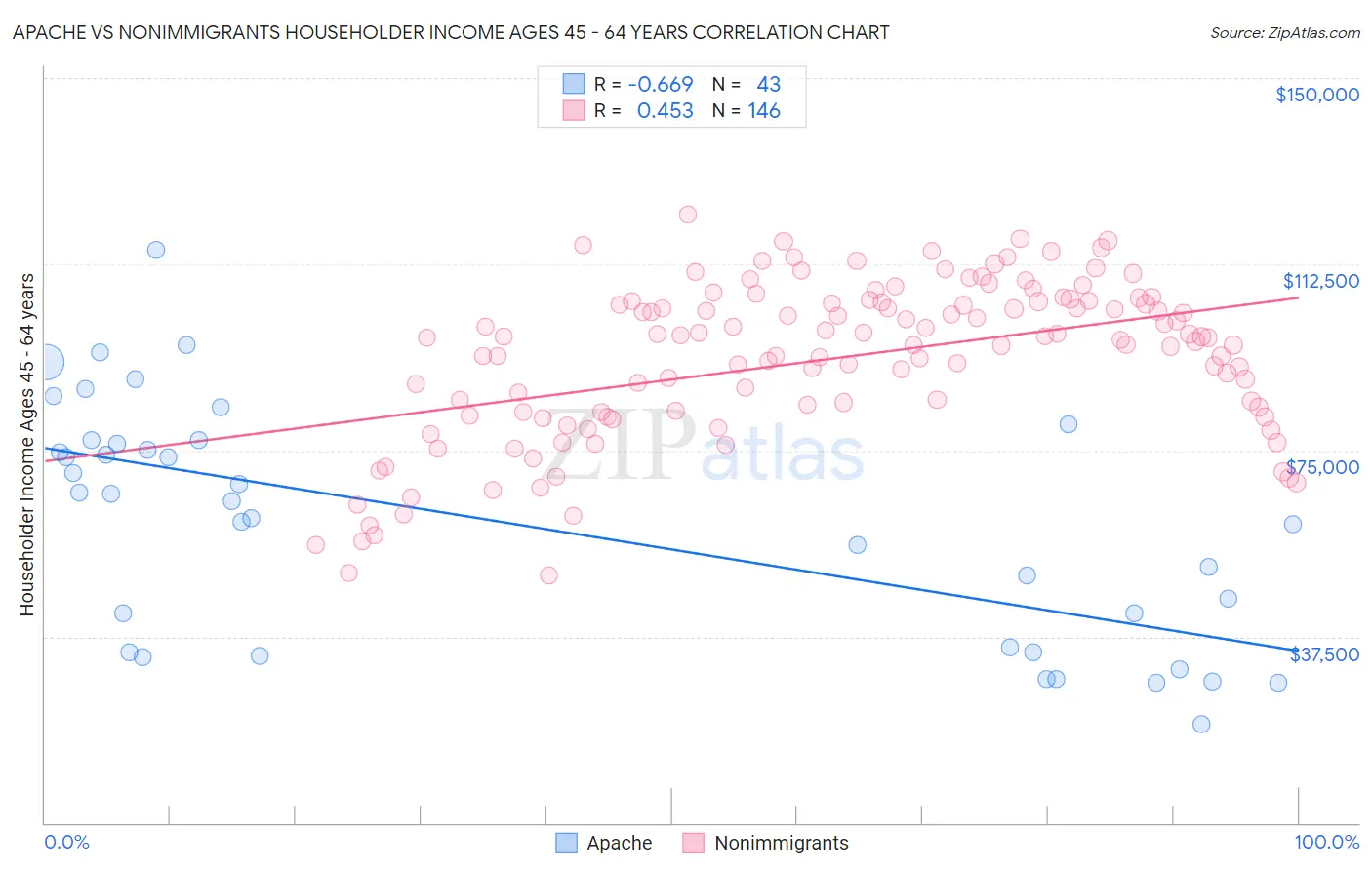 Apache vs Nonimmigrants Householder Income Ages 45 - 64 years