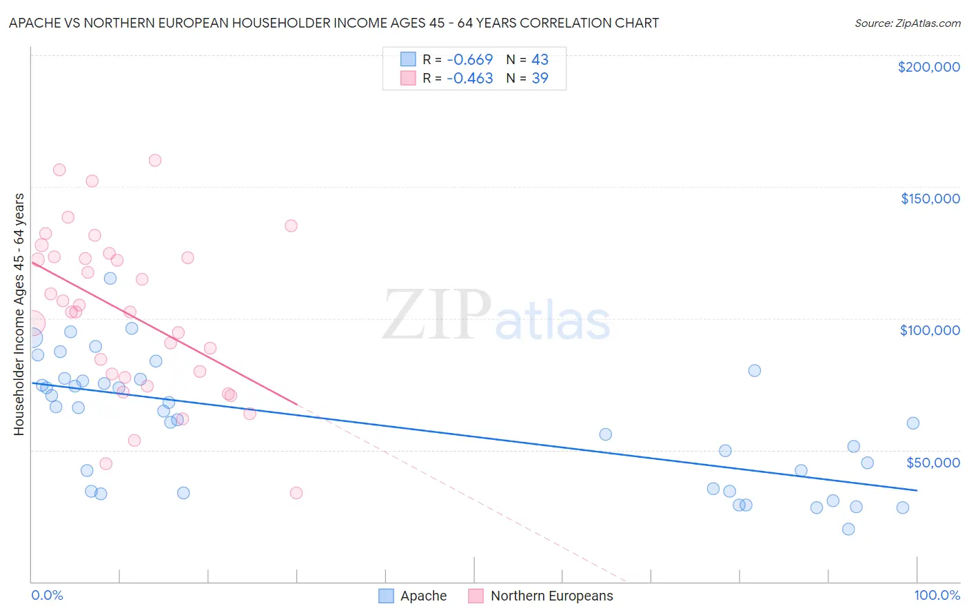 Apache vs Northern European Householder Income Ages 45 - 64 years