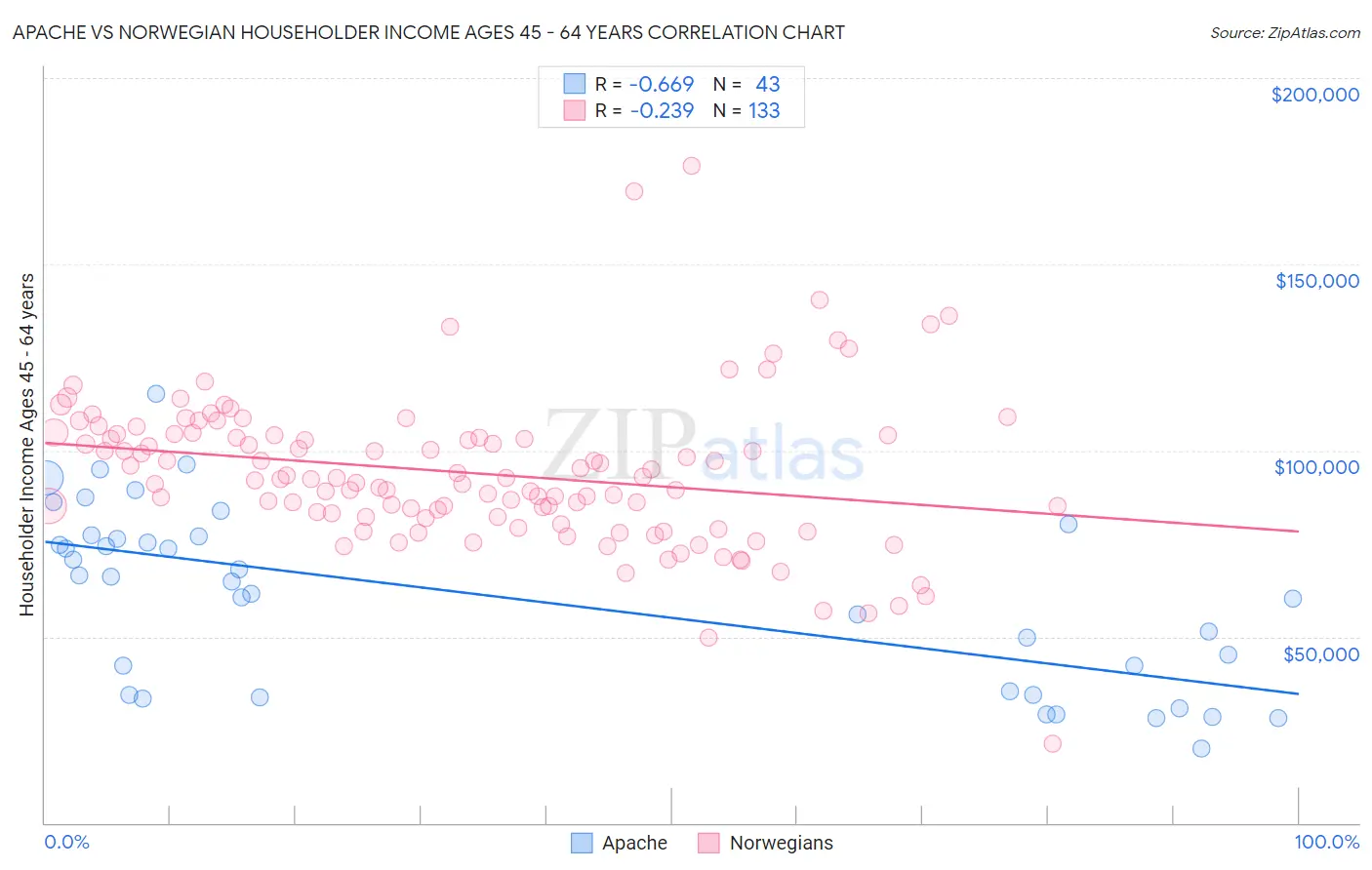 Apache vs Norwegian Householder Income Ages 45 - 64 years